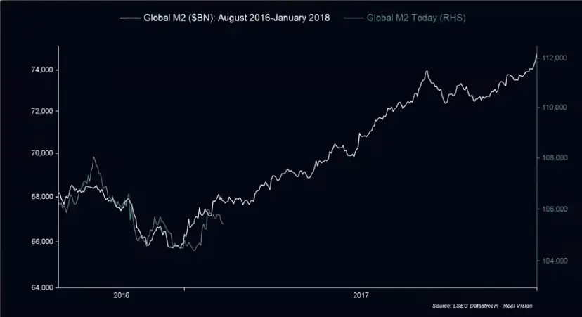 Global M2 2016-2017 vs heute, Quelle: RealVision