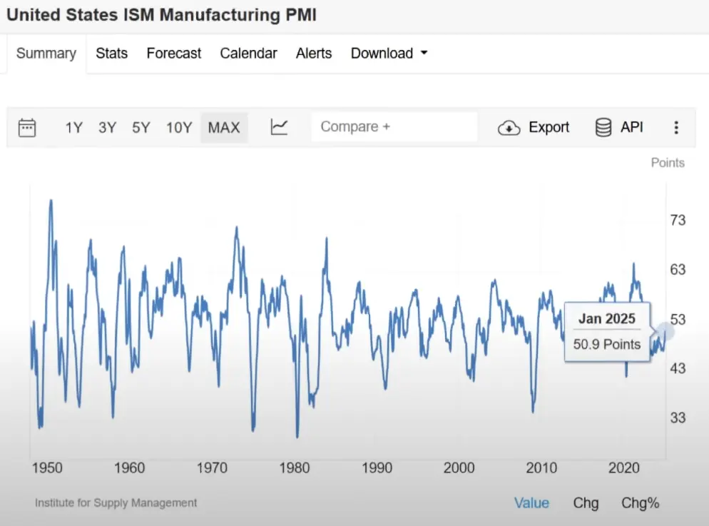 United States ISM-Index überschreitet 50, Quelle: RealVision