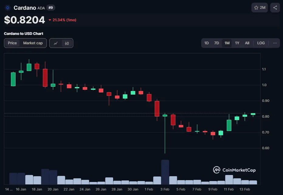 ADA/USD Chart der letzten 7 Tage, Quelle: CoinMarketCap