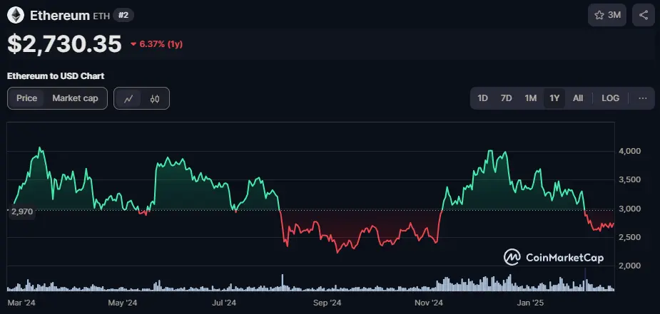 ETH/USD Chart der letzten 365 Tage, Quelle: CoinMarketCap