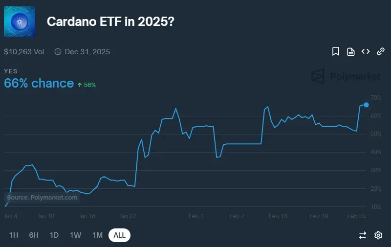 Chance einer Cardano-ETF-Zulassung in 2025, Quelle: Polymarket