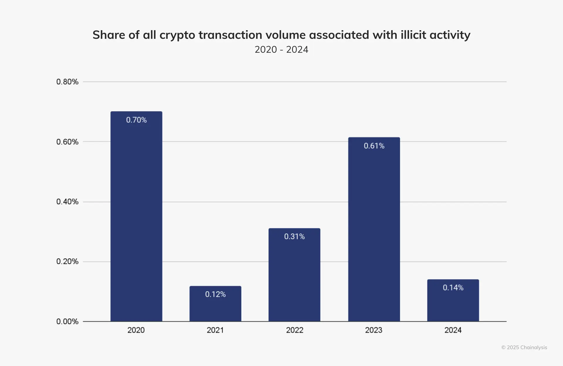 Anteil des Krypto-Transaktionsvolumens an kriminellen Aktivitäten, Quelle: Chainalysis