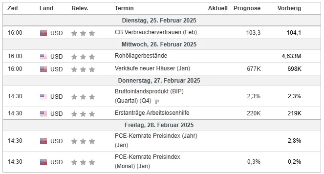 Wirtschaftsdaten diese Woche im Überblick 