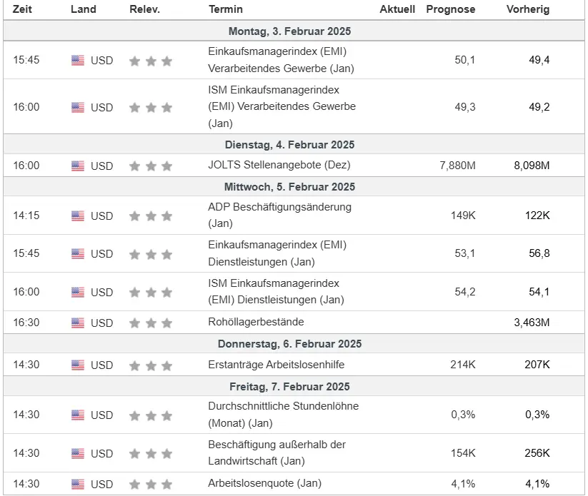 Wichtige Wirtschaftsdaten im Überblick. Quelle: Investing