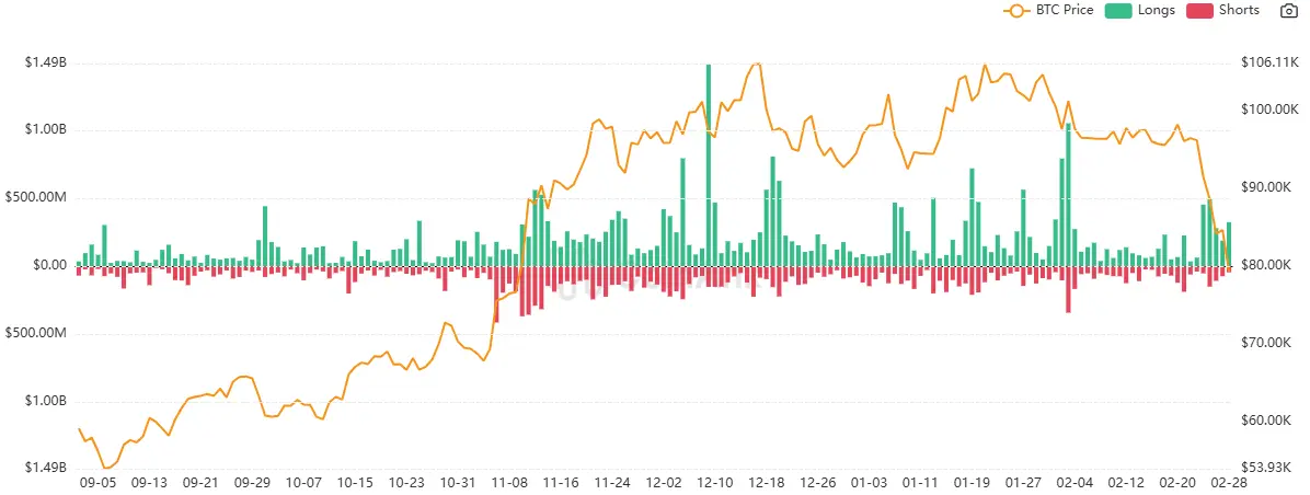 Liquidierungen bei Bitcoin. Quelle: CoinAnk