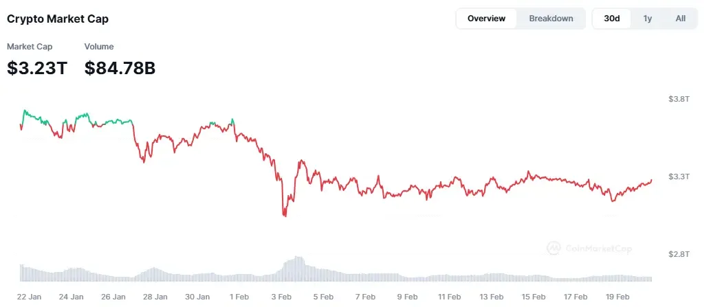 Krypto-Marktkapitalisierung auf Coinmarketcap