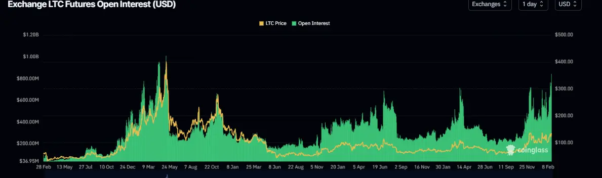 Open Interest bei LTC Futures auf Coinglass