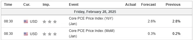 Heute um 14:30 Uhr kommen die US PCE-Daten mit einer Prognose von 2,6%