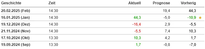 Daten im Überblick der Philly Fed Index