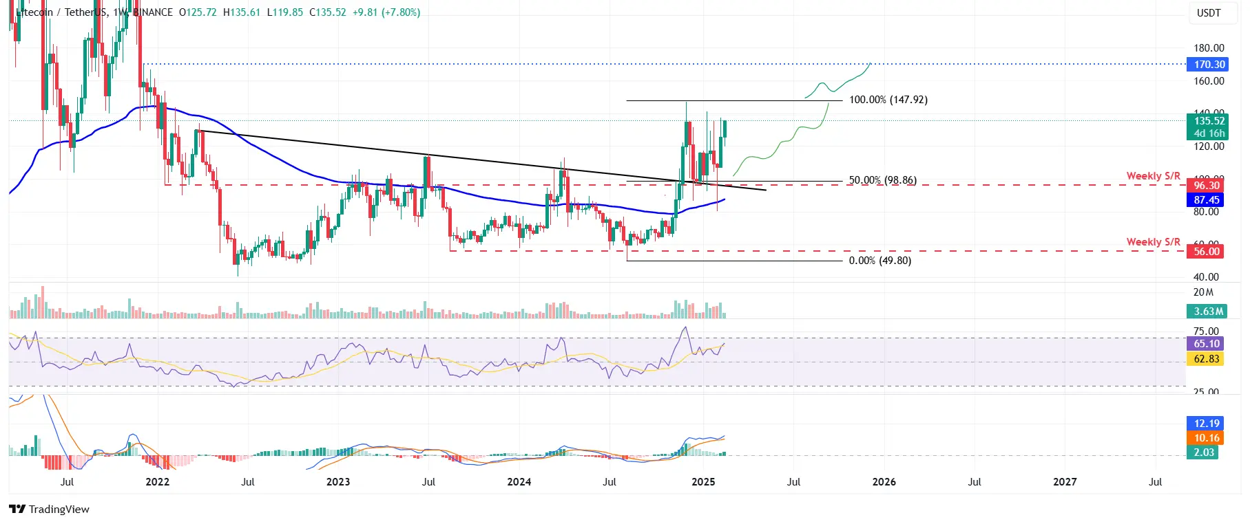 LTC-Chart mit RSI Indikator. Quelle: Tradingview