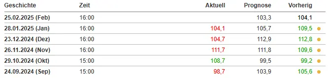 Daten des US CB-Verbrauchervertrauensindex