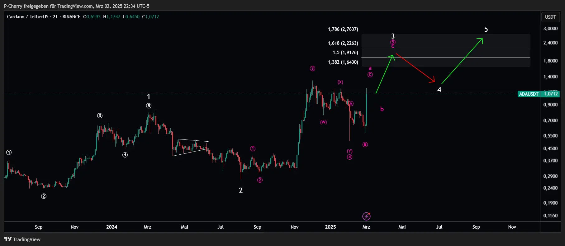 ADA, Elliott Wellen, 2-Tageschart, Quelle: Tradingview