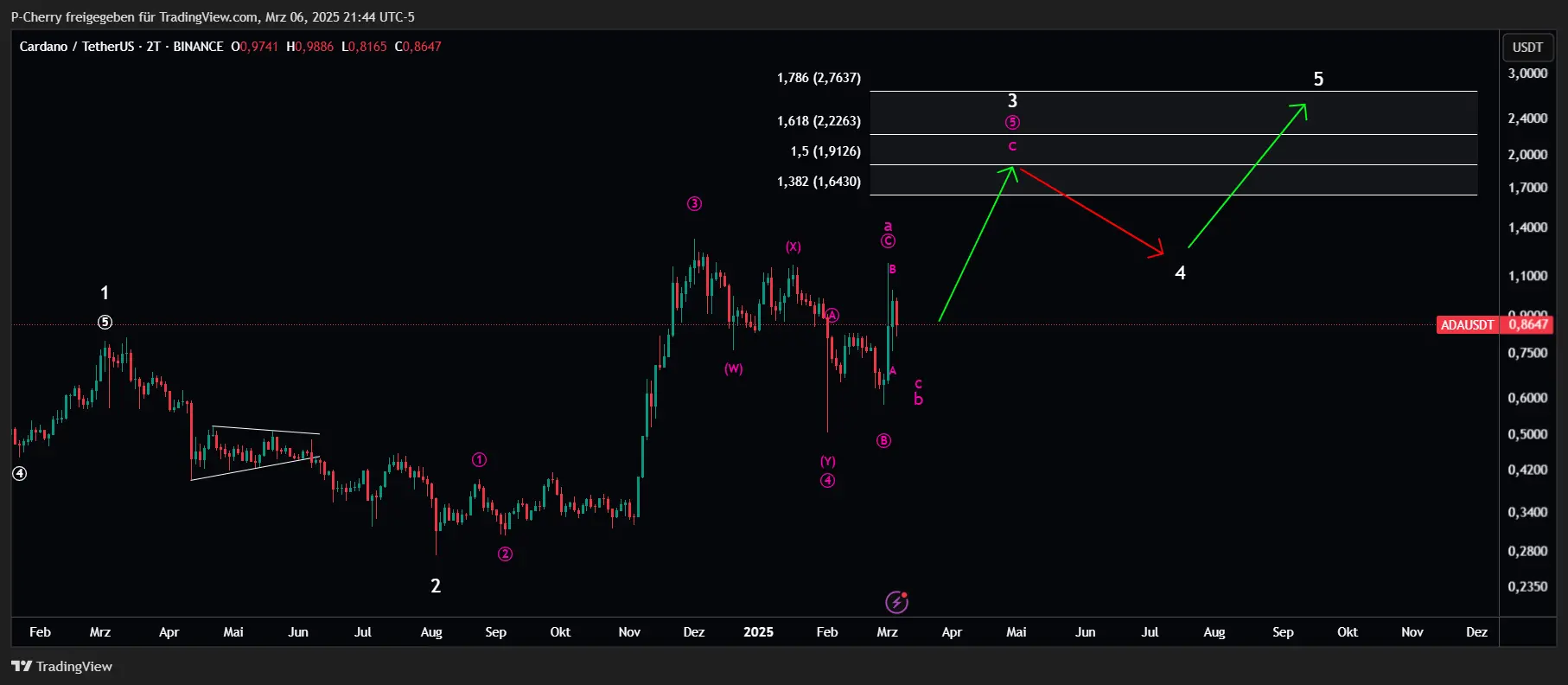 ADA, Elliott Wellen, 2-Tageschart, Quelle: Tradingview