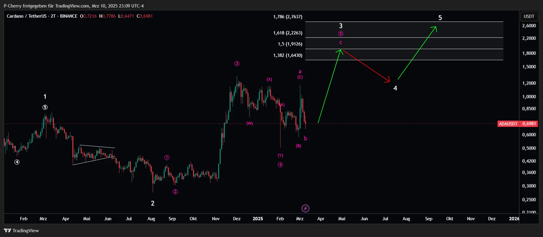 ADA, Elliott Wellen, 2-Tageschart, Quelle: Tradingview