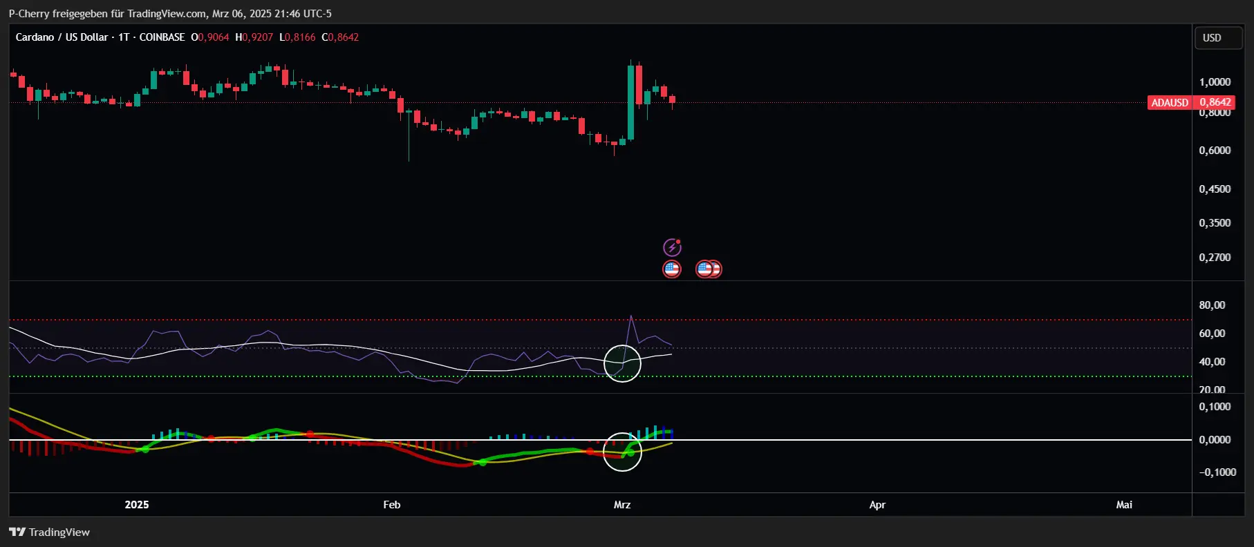 ADA, RSI & MACD, Tageschart, Quelle: Tradingview