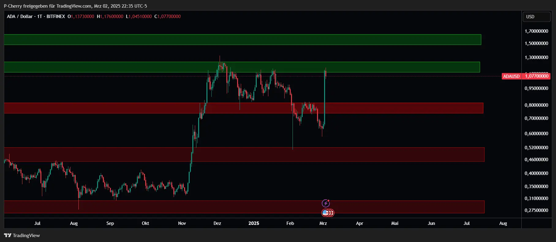 ADA, Supportlevel, Tageschart, Quelle: Tradingview