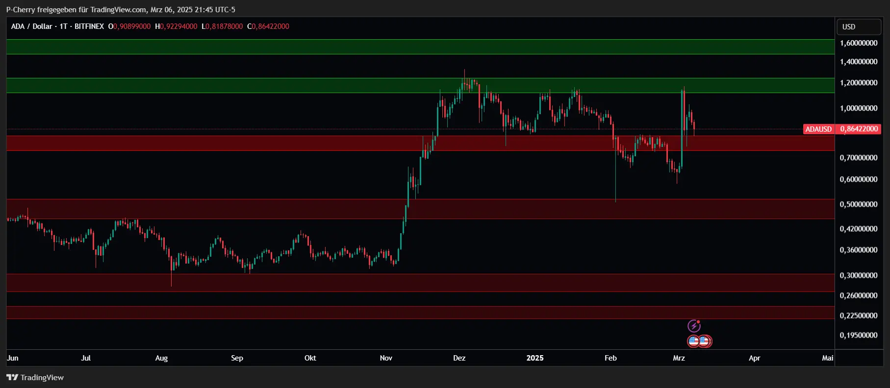 ADA, Supportlevel, Tageschart, Quelle: Tradingview