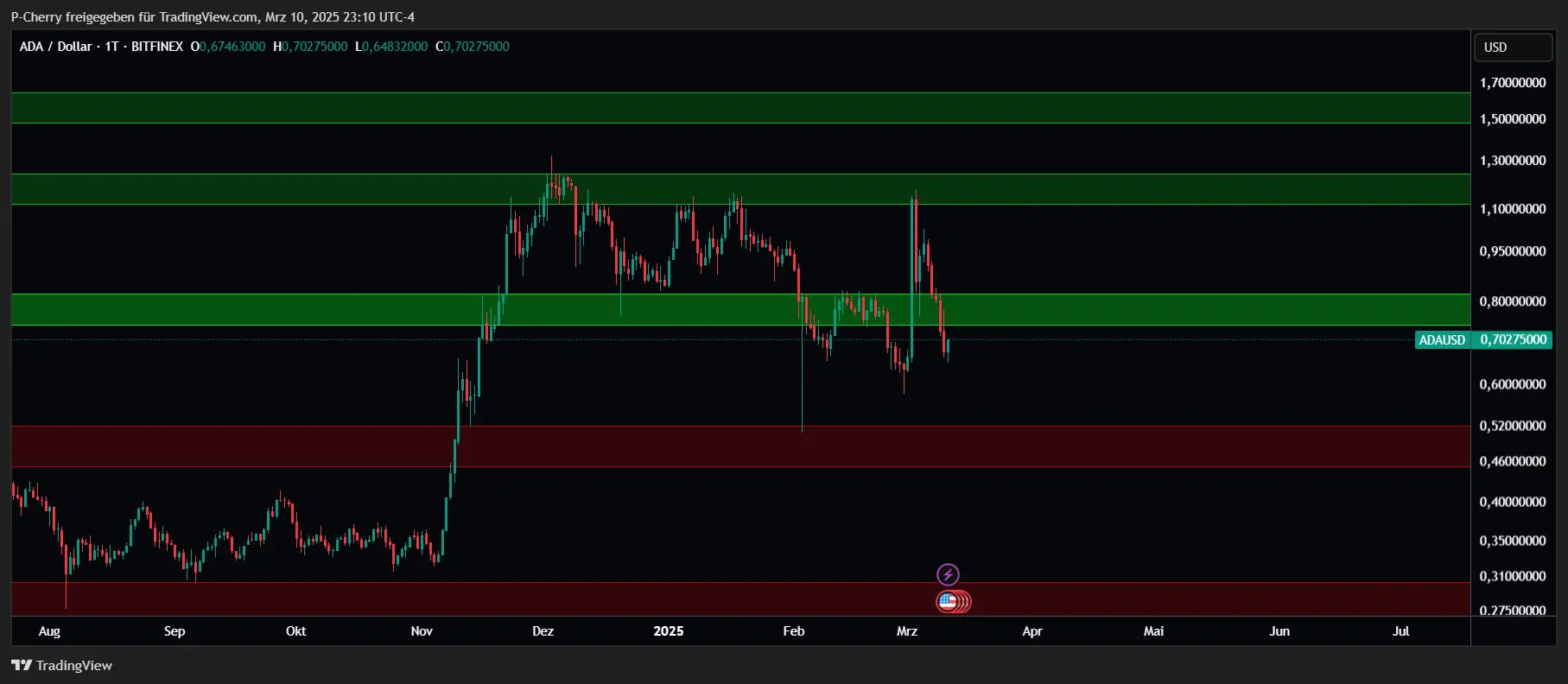 ADA, Supportlevel, Tageschart, Quelle: Tradingview