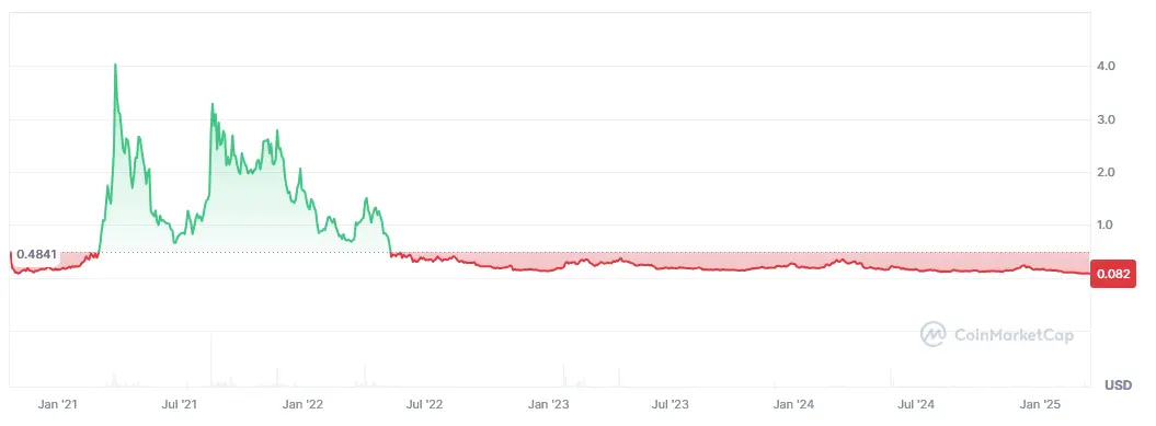 Preisliche Entwicklung des AUDIO-Token (Quelle: CoinMarketCap)