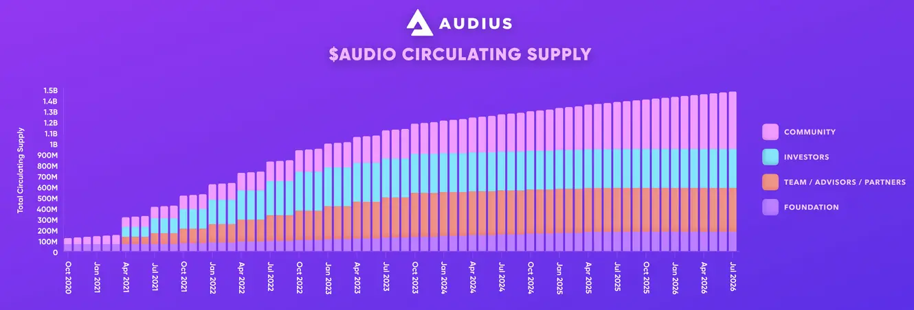 Ausgabeschema der AUDIO-Token von Audius 