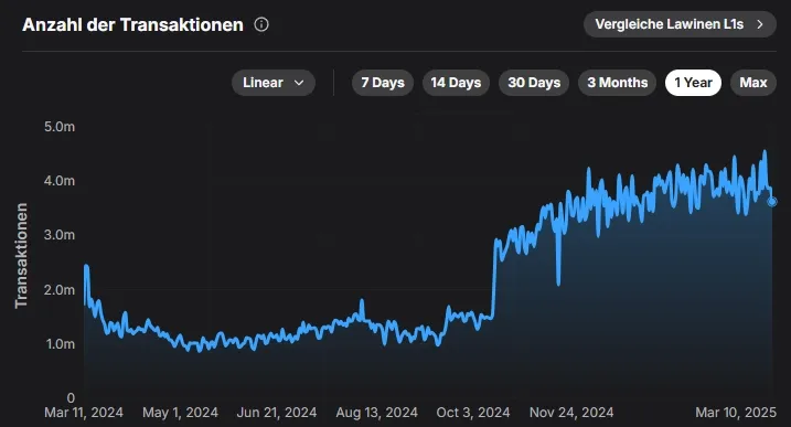 Anzahl der Trensaktionen, Quelle: Messari.io