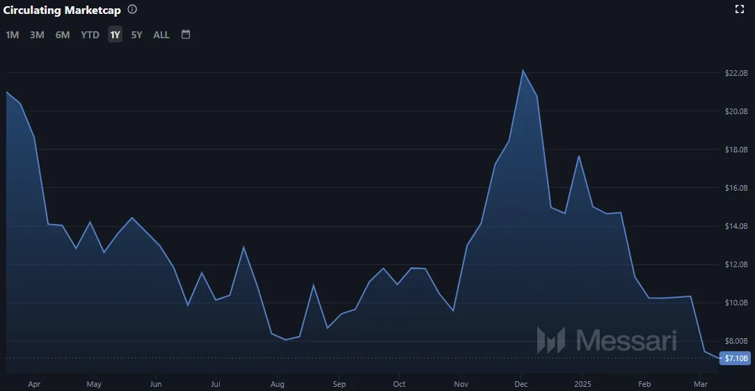 Avalanche AVAX Marktkapitalisierung (Quelle: Messari.io)