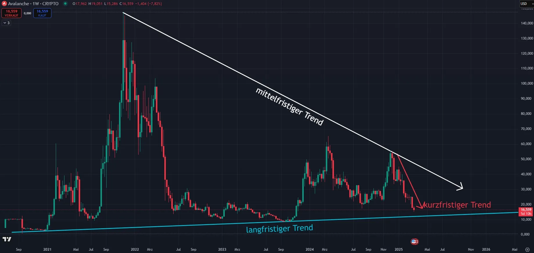 Avalanche AVAX Trendverlauf in Wochendarstellung