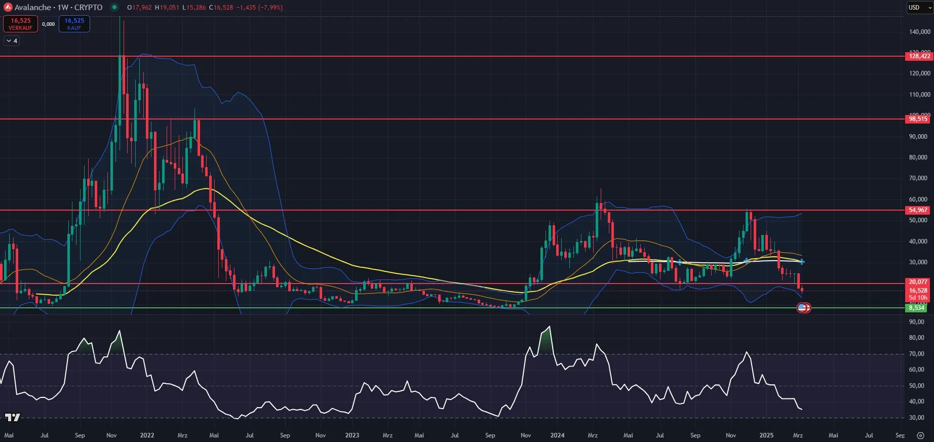 AVAX Kurs-Chart in Wochendarstellung