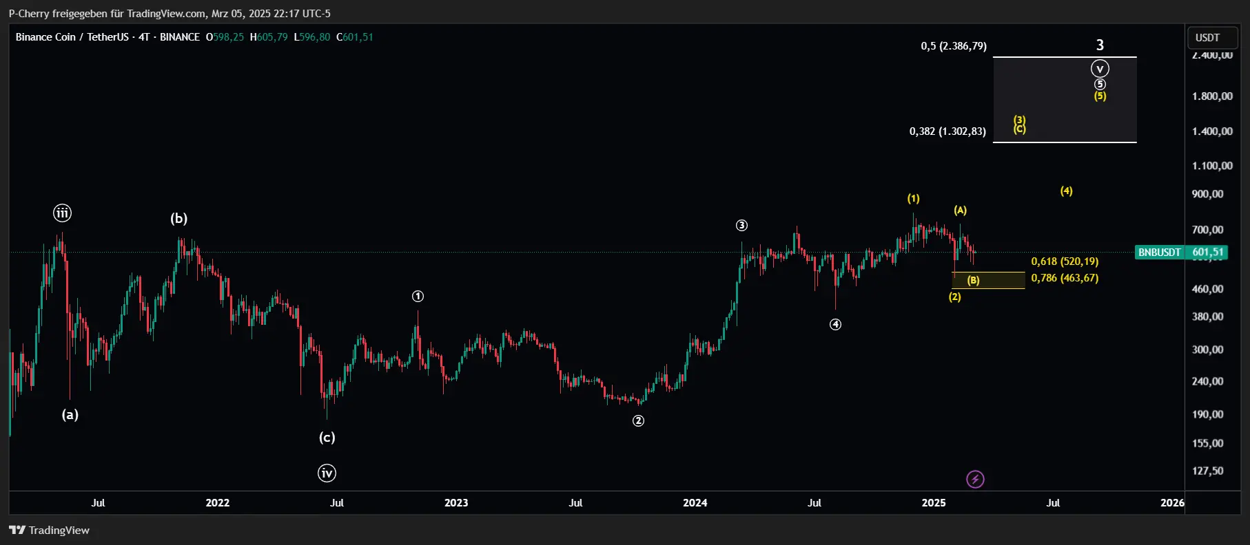 BNB, Elliott Wellen, 4-Tageschart, Quelle: Tradingview