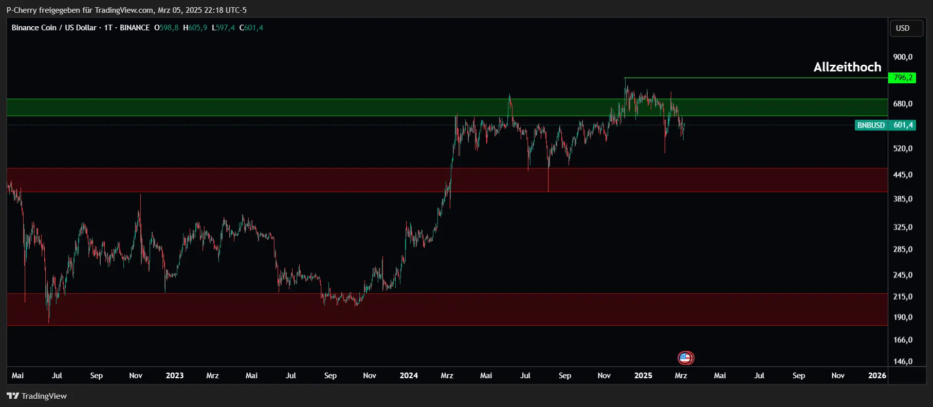 BNB, Supportlevel, Tageschart, Quelle: Tradingview