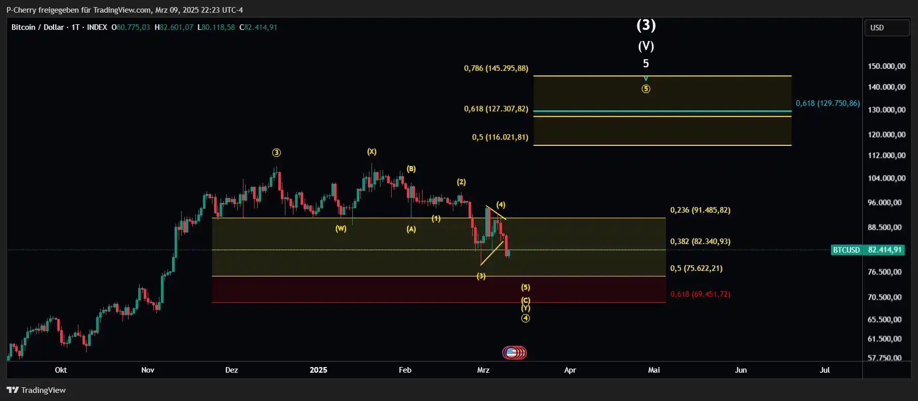 Bitcoin, Elliott Wellen, Tageschart, Quelle: Tradingview