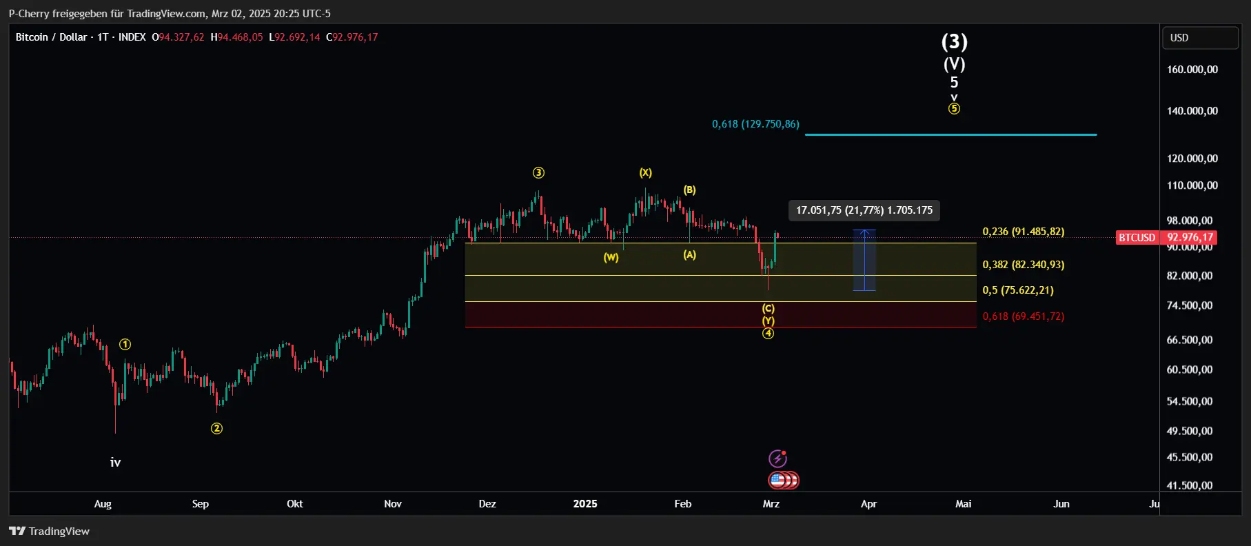 Bitcoin, Elliott Wellen, Tageschart, Quelle: Tradingview