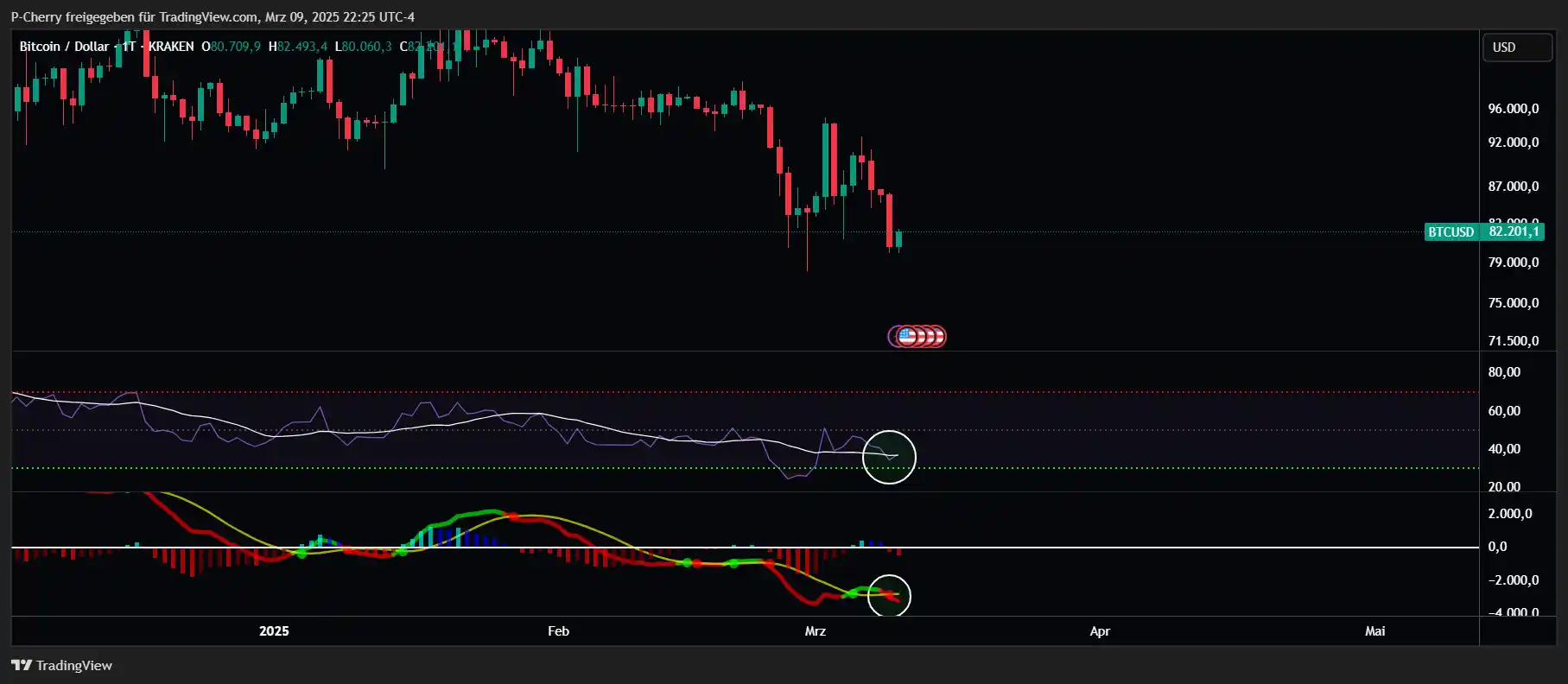 Bitcoin, RSI und MACD, Tageschart, Quelle: Tradingview