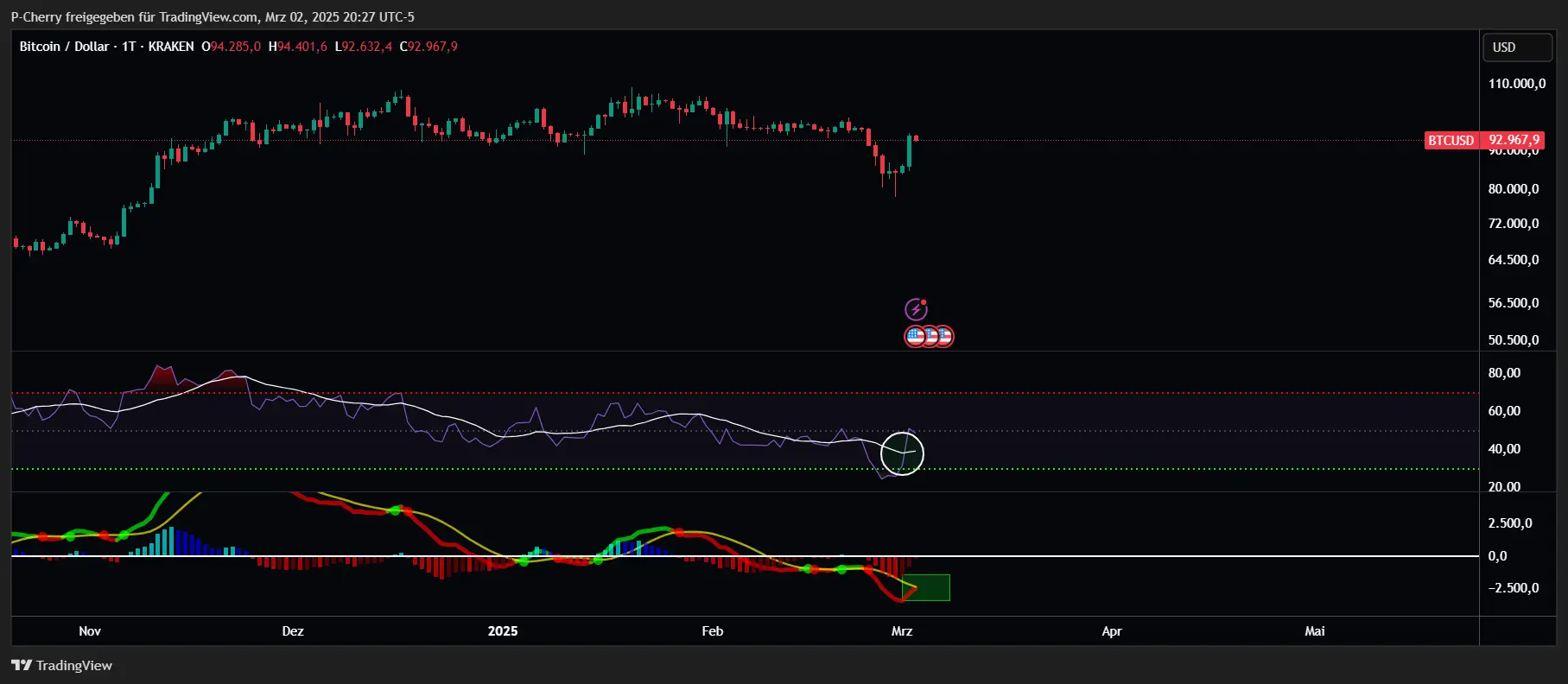 Bitcoin, RSI und MACD, Tageschart, Quelle: Tradingview