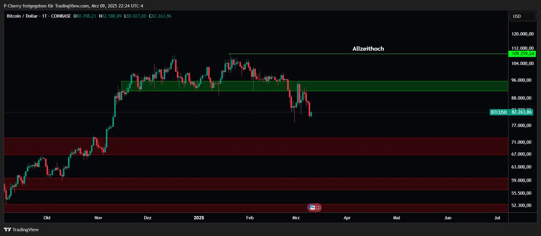 Bitcoin, Supportlevel, Tageschart, Quelle: Tradingview