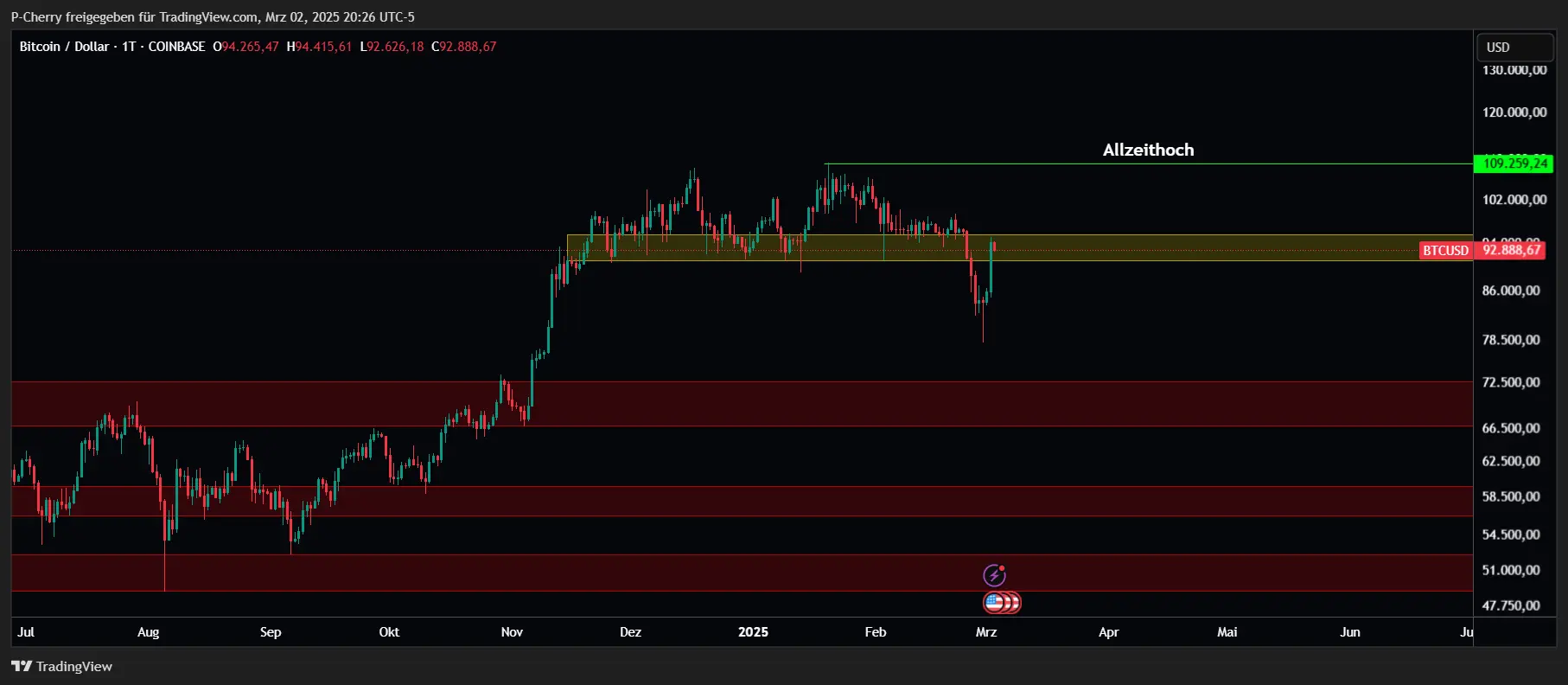 Bitcoin, Supportlevel, Tageschart, Quelle: Tradingview