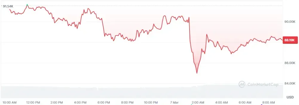 Bitcoin-Chart auf Coinmarketcap