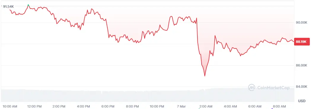 Bitcoin-Chart auf Coinmarketcap