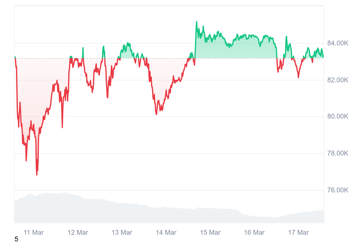 Bitcoin Kurs handelt trotz Liquidierungsversuchen weiterhin stabil (+0,8% in 24h)