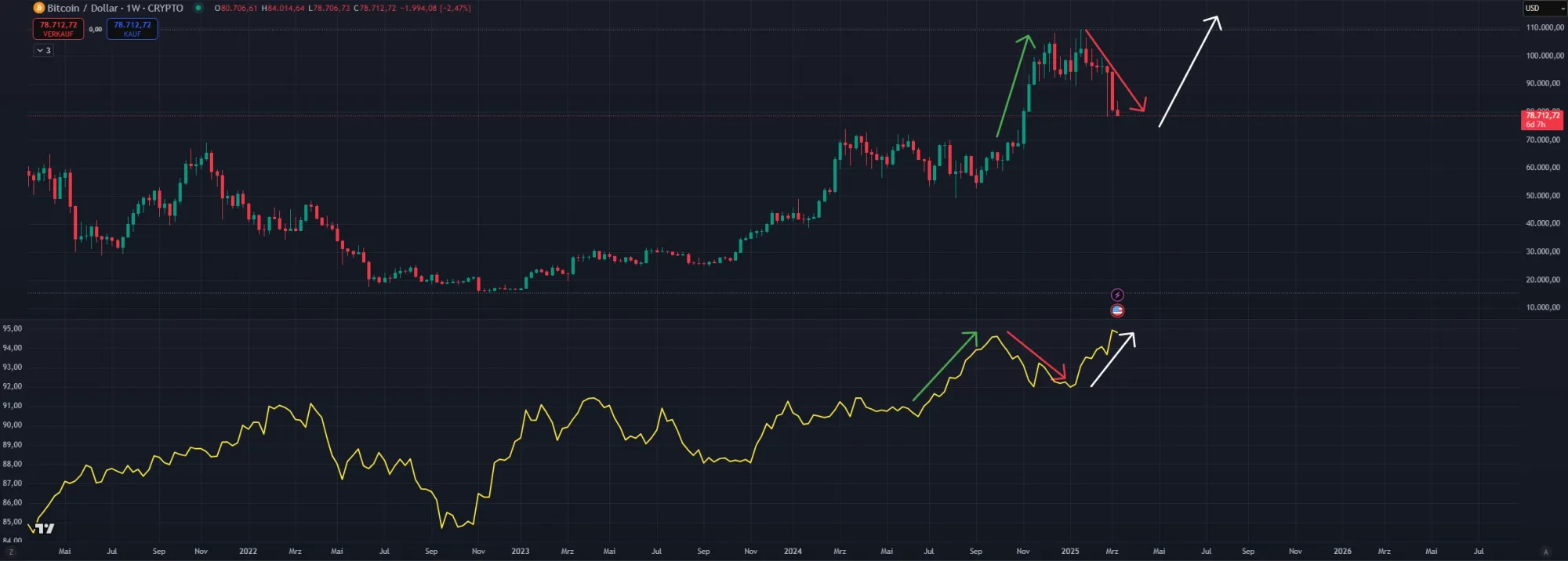 Geldmenge M2 Korrelation zu Bitcoin (Quelle: TradingView)