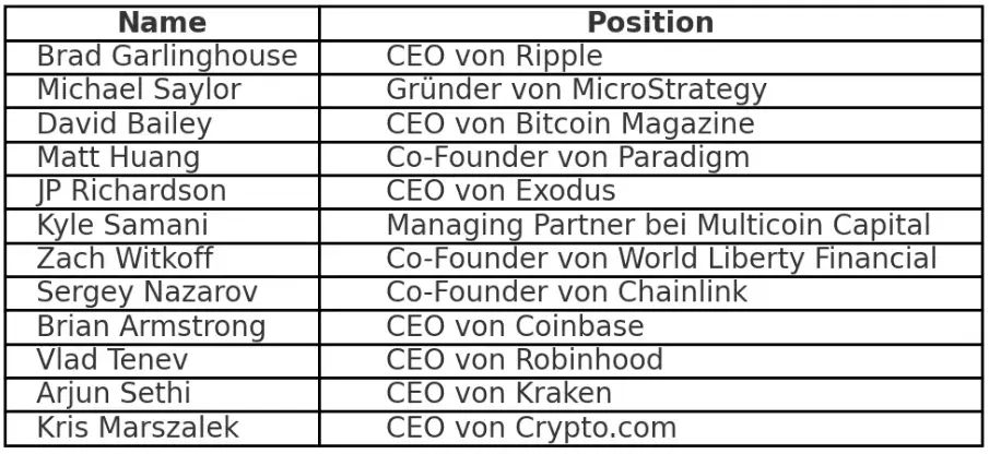 Liste der bestätigten Gäste auf dem Krypto-Gipfel