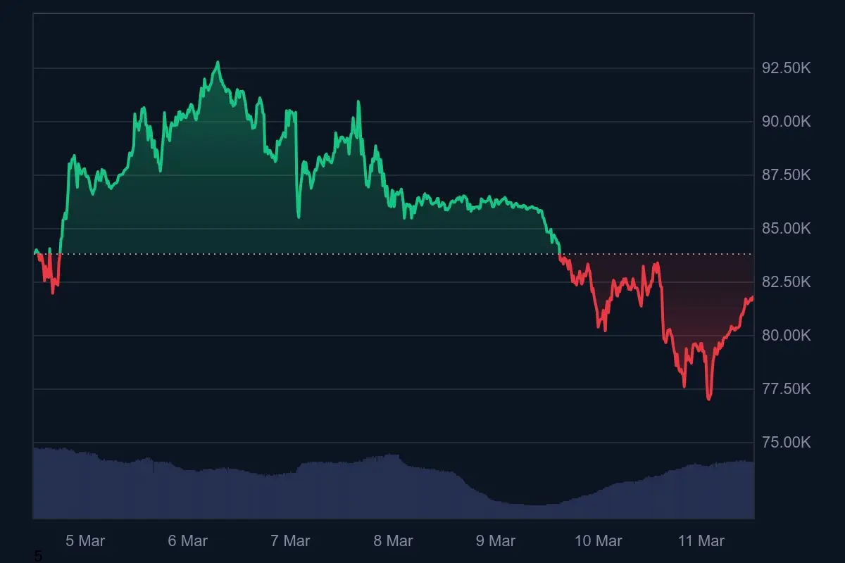 Bitcoin-Kurs Wochentrend 11. März 2025