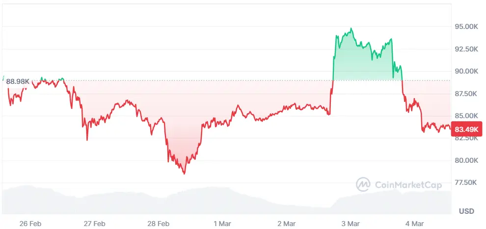 Bitcoin-Chart der letzten 7 Tage auf Coinmarketcap