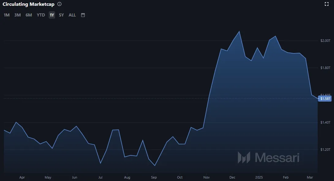 Verlauf der Bitcoin (BTC) Marktkapitalisierung im 1-Jahres-Intervall (Stand: 10.03.2025)