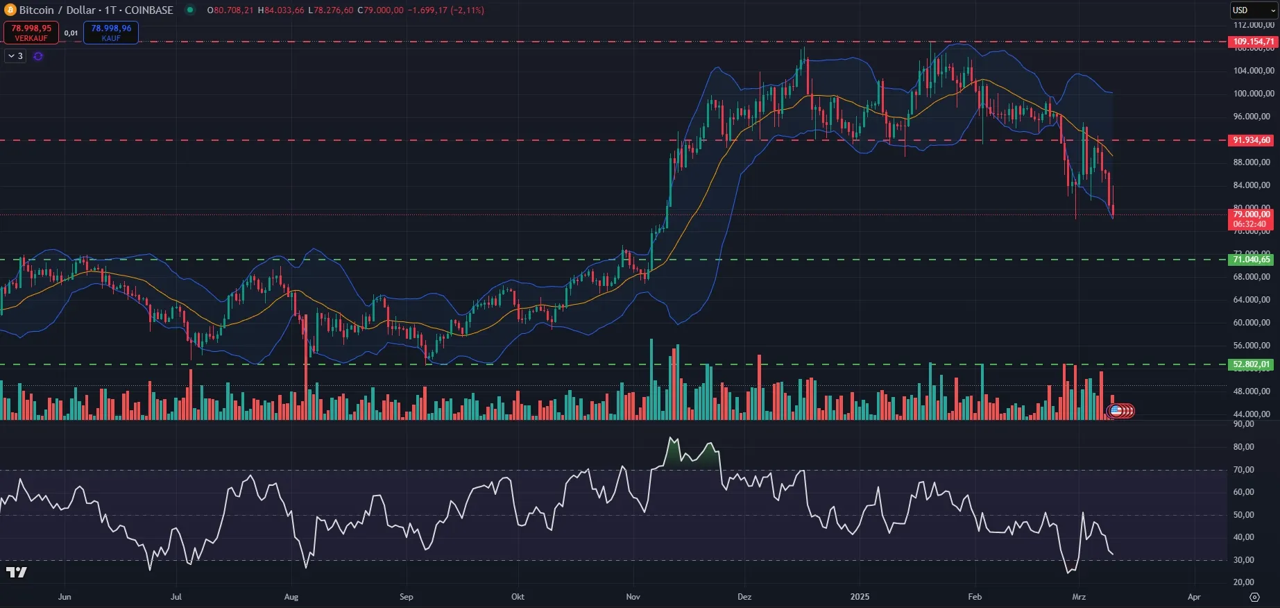 Bitcoin Prognose - Analyse des Tagescharts