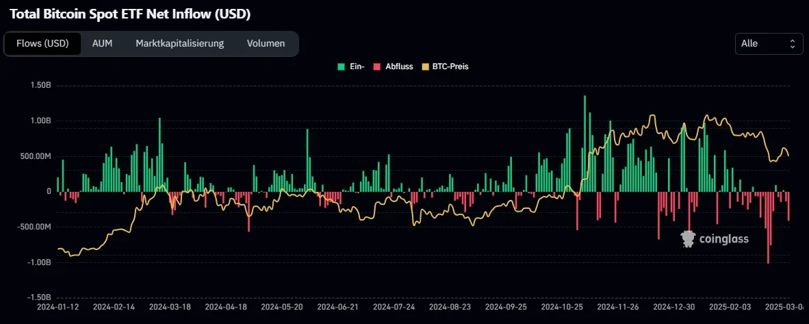 Total Bitcoin Spot ETF Net Inflows, Quelle: Coinglass