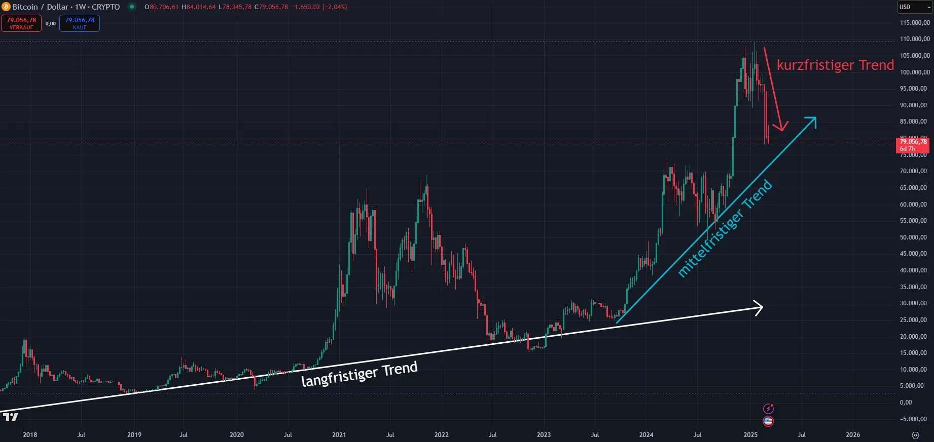 Bitcoin Prognose - Wochenchart