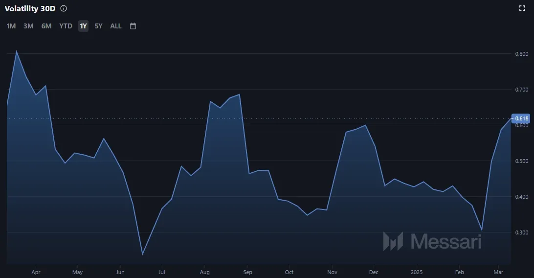 Entwicklung der Volatilität von Bitcoin