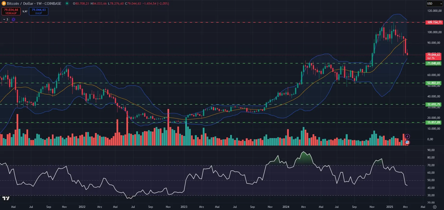 Bitcoin Prognose - Analyse des Wochencharts