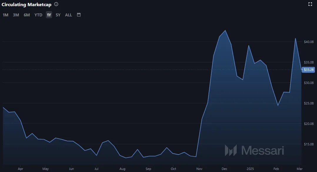 Entwicklung der Cardano ADA Marktkapitalisierung (Stand: 04.03.2025)